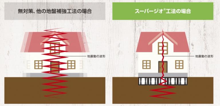 「免震」スーパージオ工法