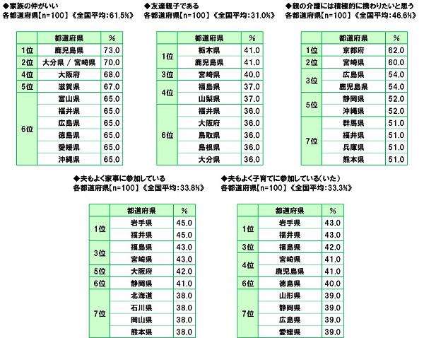 生活意識調査　